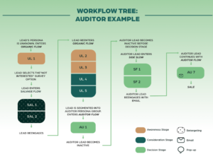 Email Automation Workflow Tree