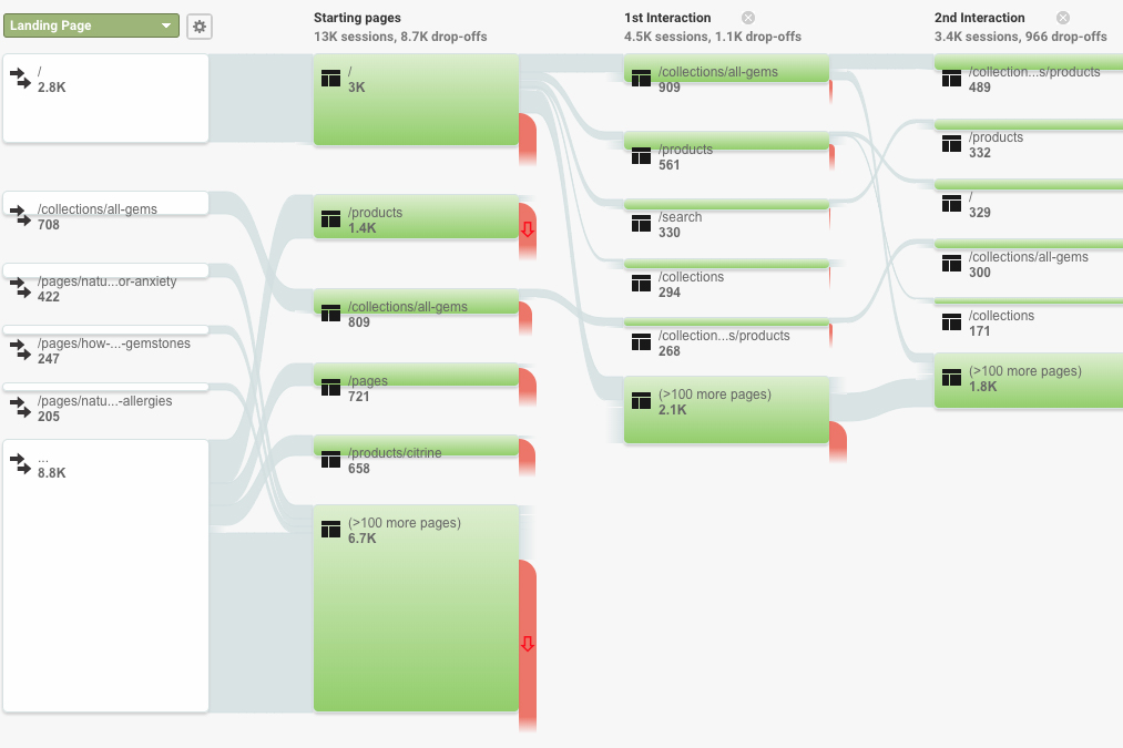 Screenshot of Google Analytics Behavior Flow