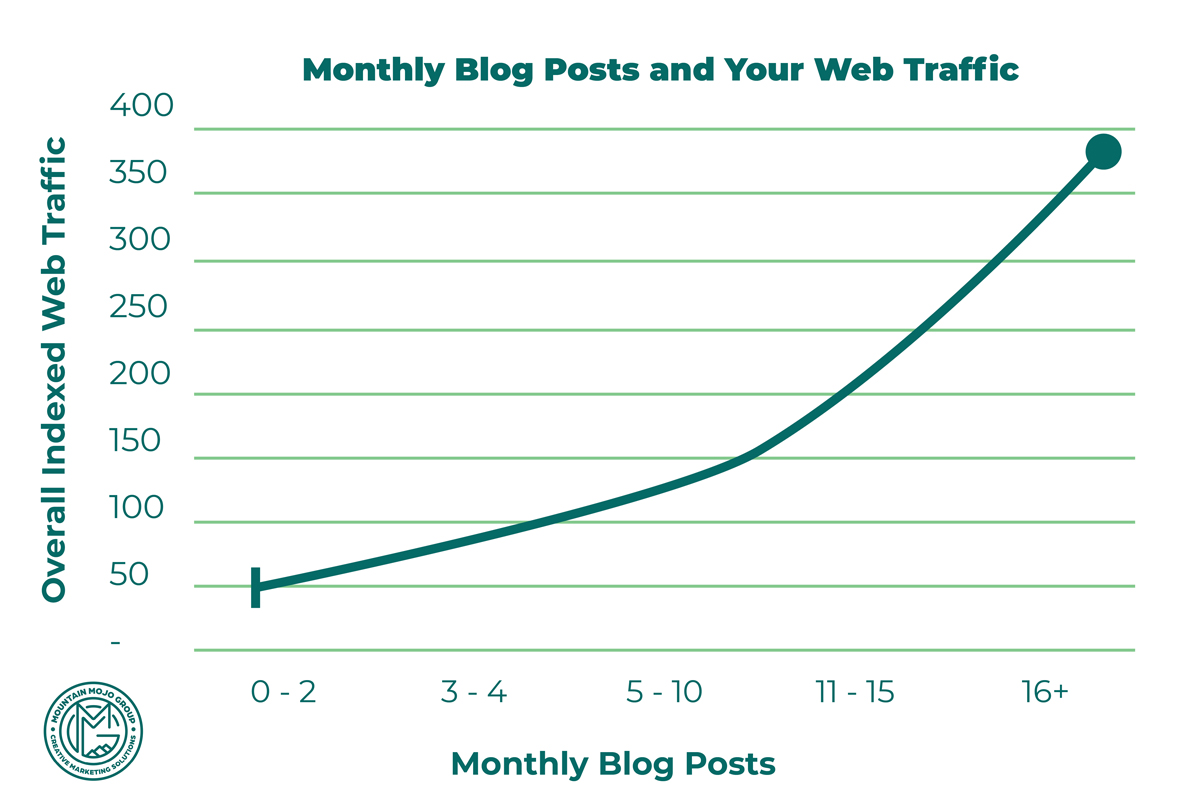 Graphic of monthly blog posts and web traffic