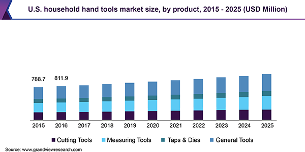 us-household-hand-tools-market