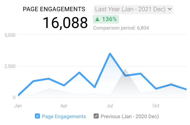 Page Engagements Graph