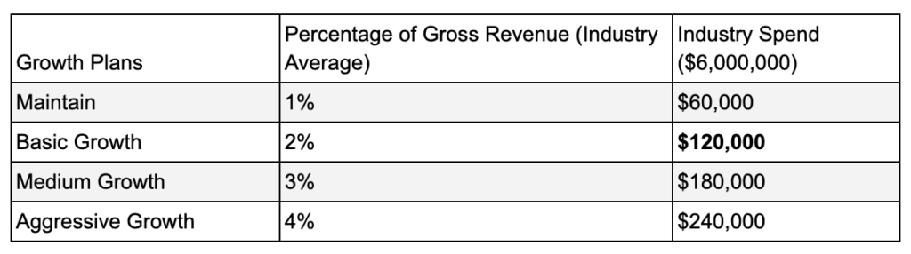 table showing growth plans for budgeting marketing spend